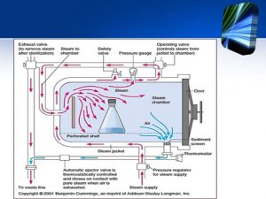 Principle of autoclaves